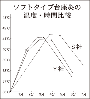 しん灸ソフトビワタイプ 保温時間
