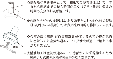 しん灸ソフトの特徴