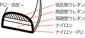 クッション材質