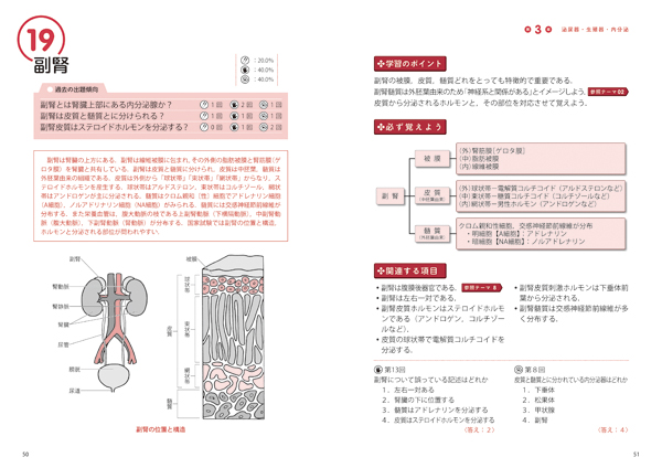 よく出る50テーマ　解剖学